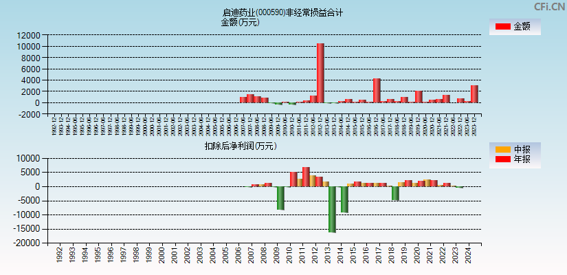 启迪药业(000590)分经常性损益合计图