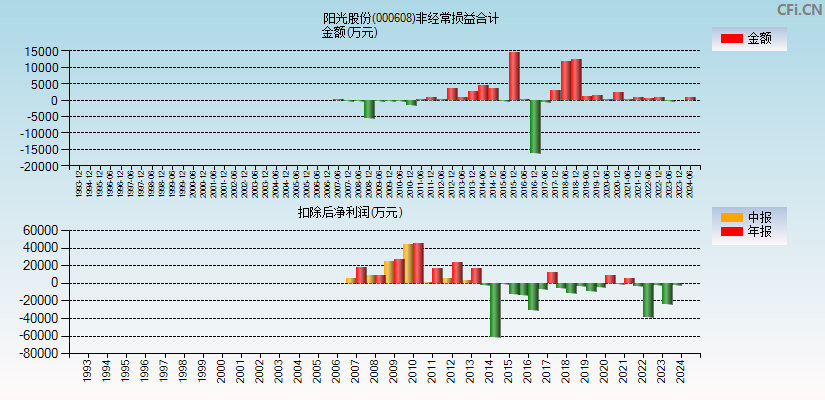 阳光股份(000608)分经常性损益合计图