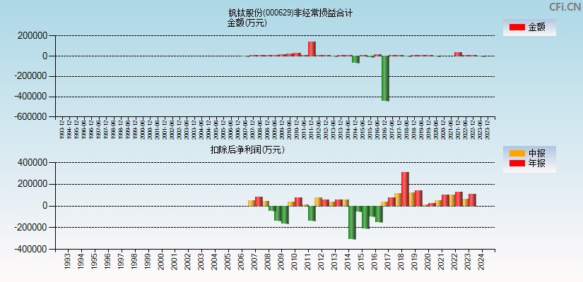 钒钛股份(000629)分经常性损益合计图