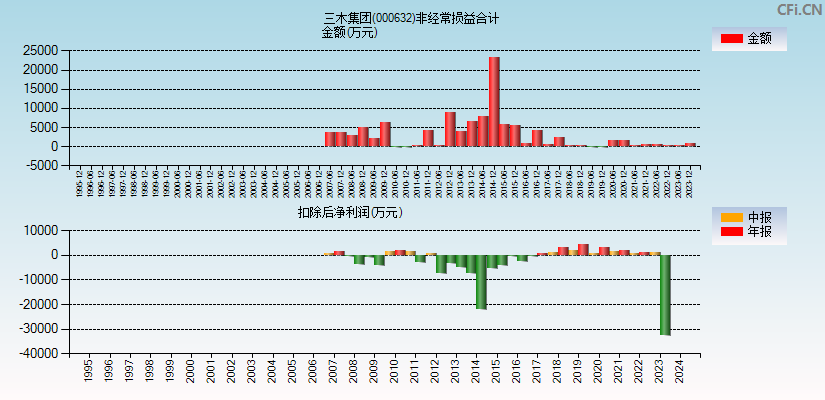 三木集团(000632)分经常性损益合计图