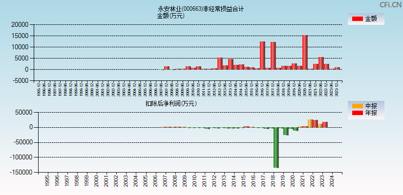 永安林业(000663)分经常性损益合计图