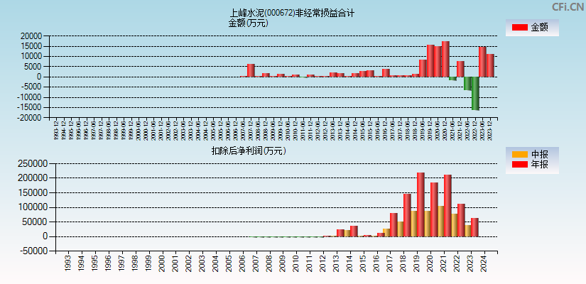 上峰水泥(000672)分经常性损益合计图