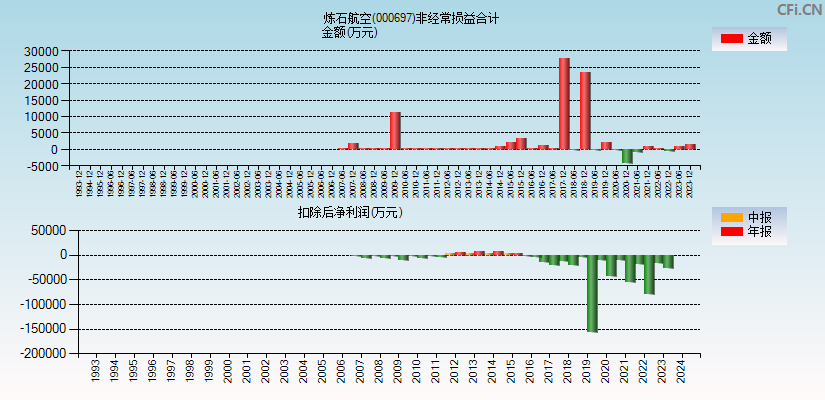 炼石航空(000697)分经常性损益合计图