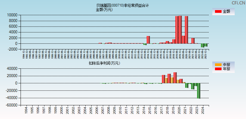 贝瑞基因(000710)分经常性损益合计图
