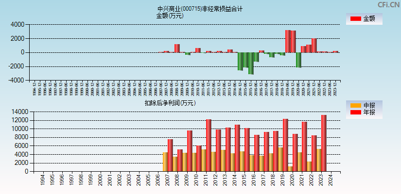 中兴商业(000715)分经常性损益合计图