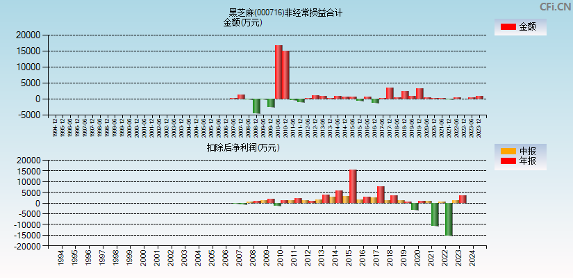 黑芝麻(000716)分经常性损益合计图
