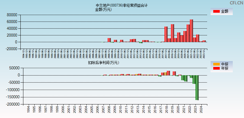 中交地产(000736)分经常性损益合计图