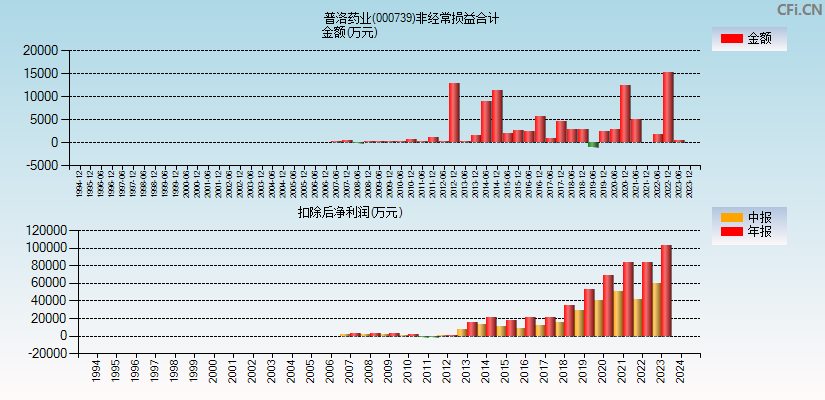 普洛药业(000739)分经常性损益合计图