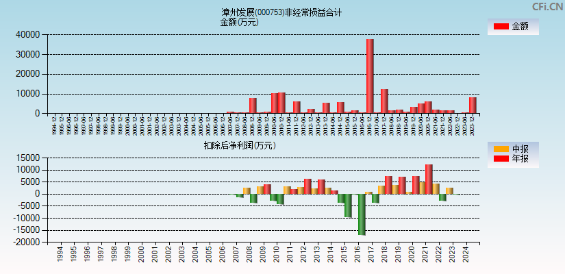 漳州发展(000753)分经常性损益合计图