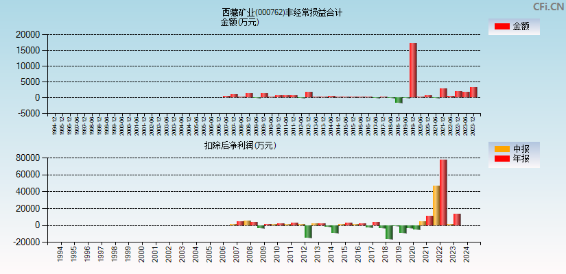西藏矿业(000762)分经常性损益合计图