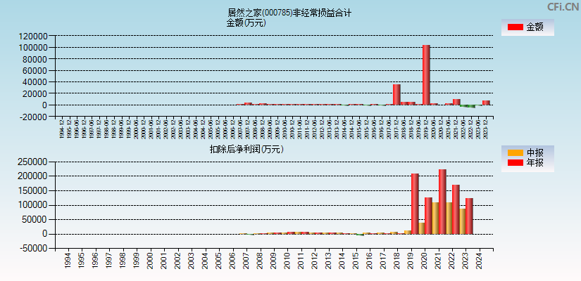 居然之家(000785)分经常性损益合计图