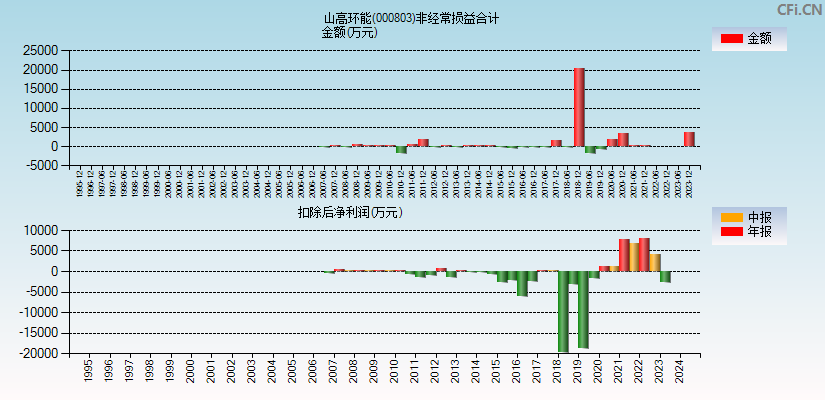 山高环能(000803)分经常性损益合计图