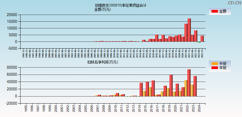 创维数字(000810)分经常性损益合计图