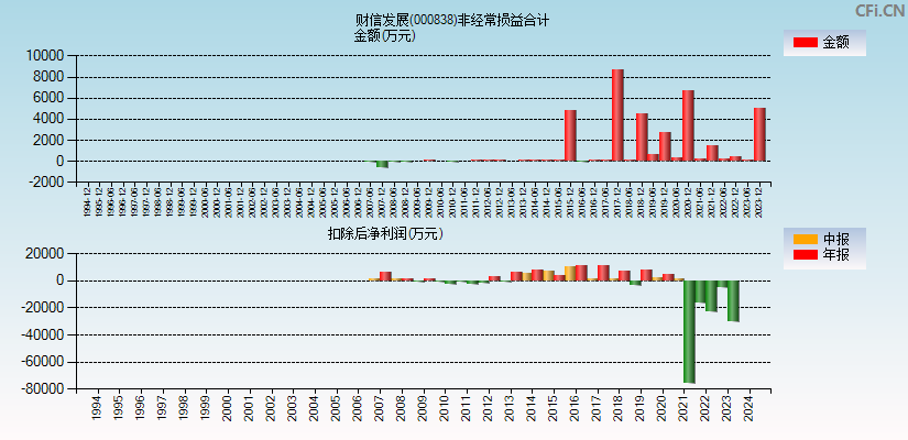 财信发展(000838)分经常性损益合计图