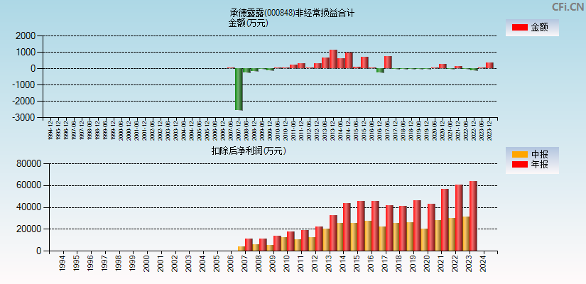 承德露露(000848)分经常性损益合计图