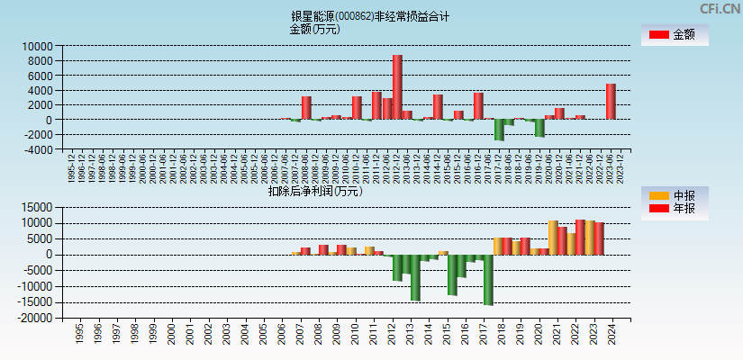 银星能源(000862)分经常性损益合计图