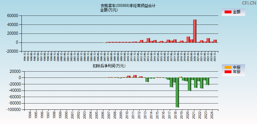 安凯客车(000868)分经常性损益合计图