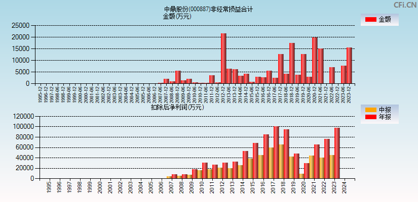 中鼎股份(000887)分经常性损益合计图