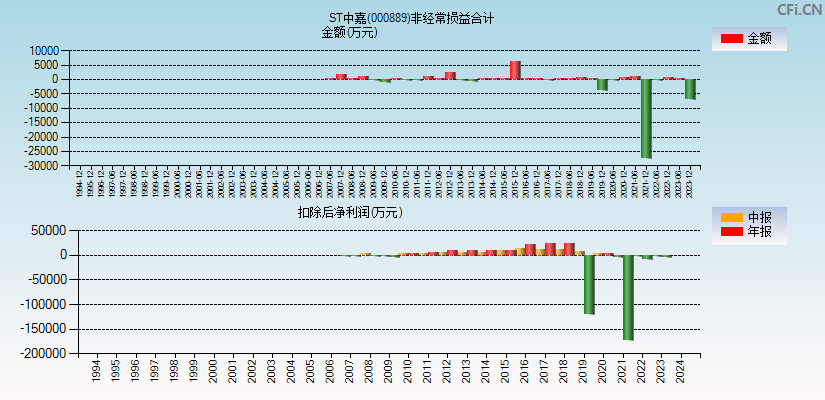 ST中嘉(000889)分经常性损益合计图