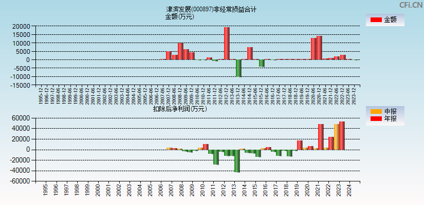 津滨发展(000897)分经常性损益合计图