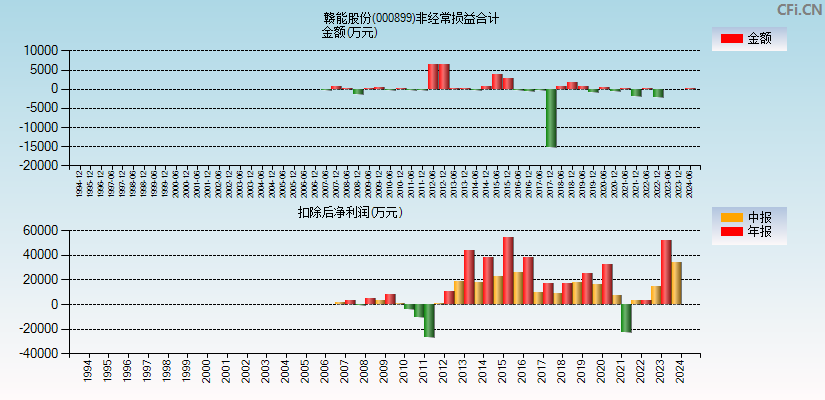 赣能股份(000899)分经常性损益合计图