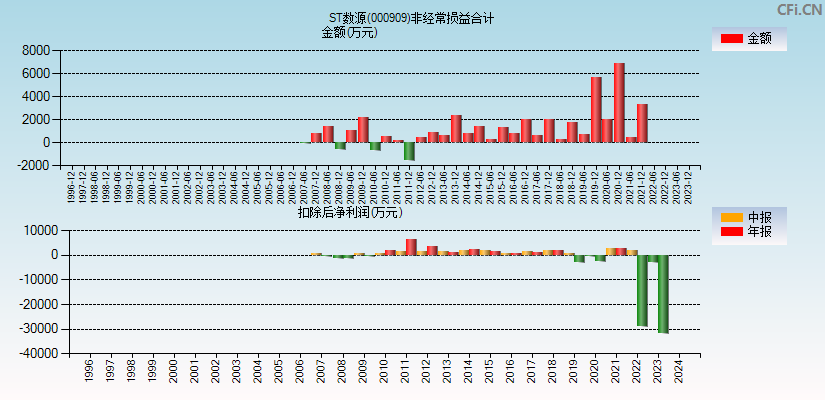 ST数源(000909)分经常性损益合计图