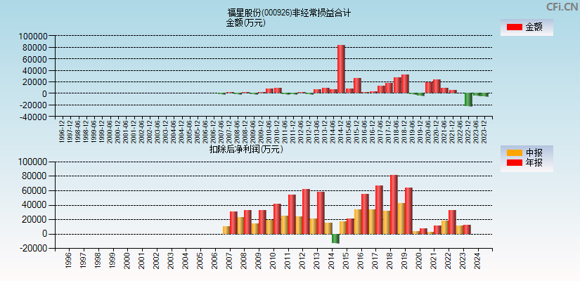 福星股份(000926)分经常性损益合计图