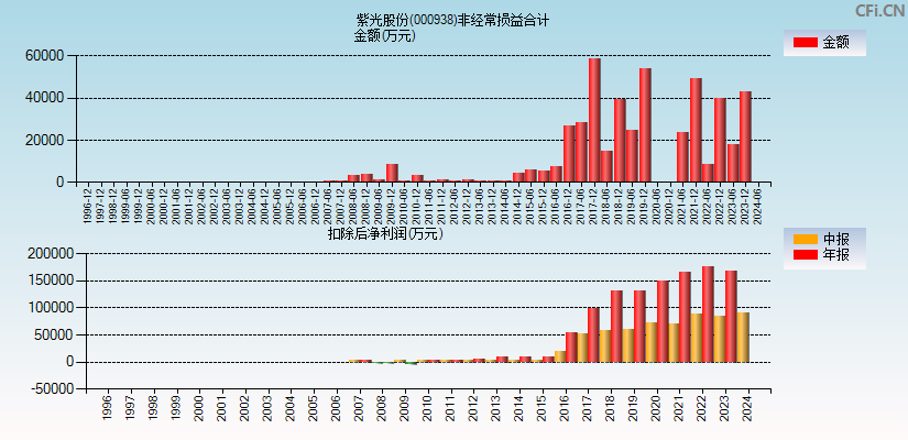 紫光股份(000938)分经常性损益合计图