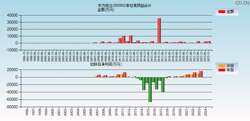 东方钽业(000962)分经常性损益合计图