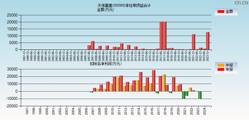 天保基建(000965)分经常性损益合计图