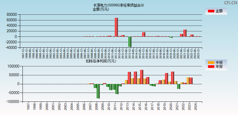 长源电力(000966)分经常性损益合计图