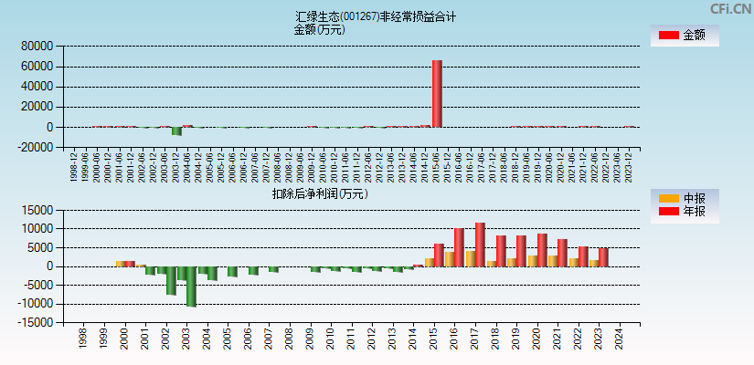 汇绿生态(001267)分经常性损益合计图