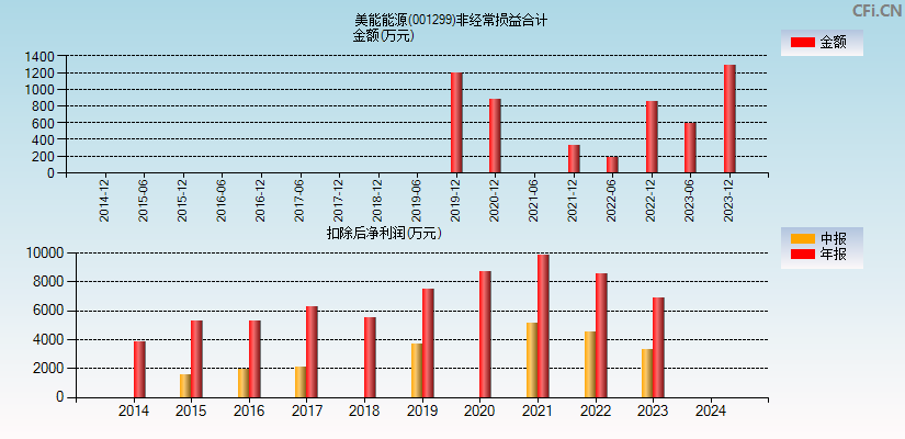 美能能源(001299)分经常性损益合计图