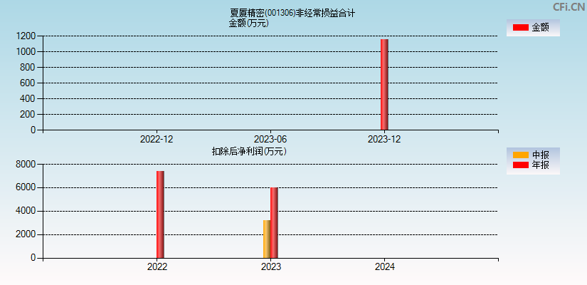 夏厦精密(001306)分经常性损益合计图