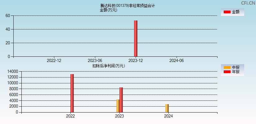 腾达科技(001379)分经常性损益合计图