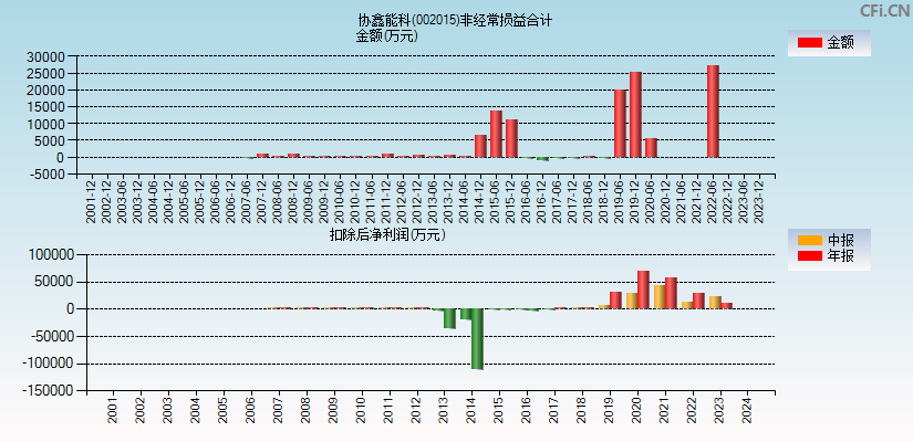 协鑫能科(002015)分经常性损益合计图