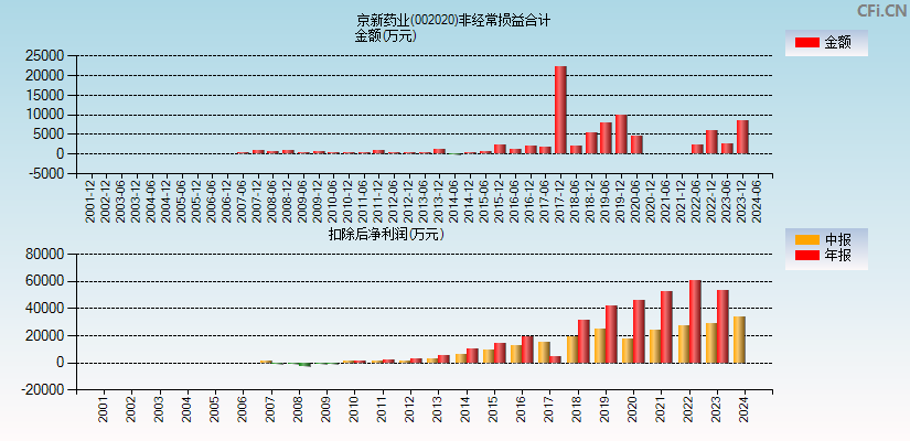 京新药业(002020)分经常性损益合计图