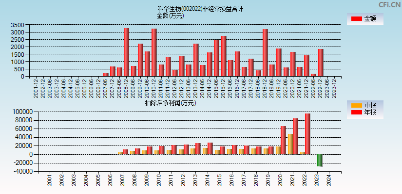 科华生物(002022)分经常性损益合计图