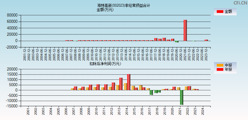 海特高新(002023)分经常性损益合计图