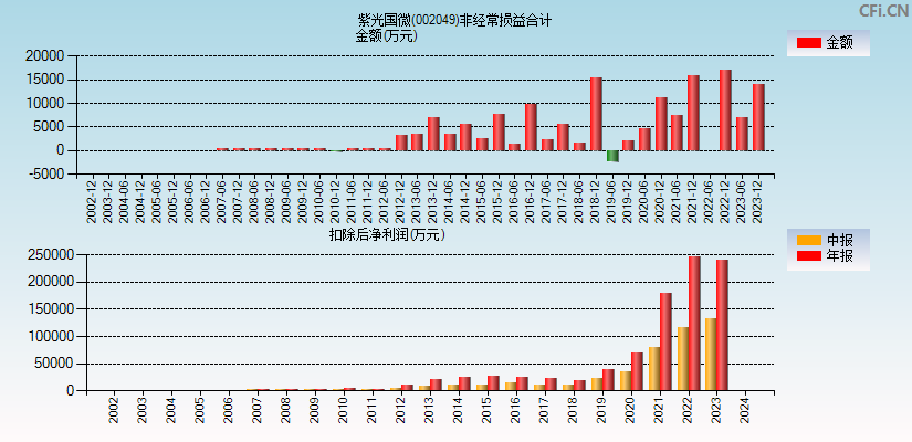 紫光国微(002049)分经常性损益合计图