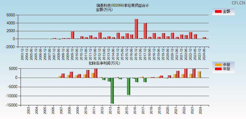 瑞泰科技(002066)分经常性损益合计图
