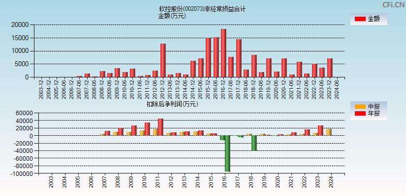 软控股份(002073)分经常性损益合计图