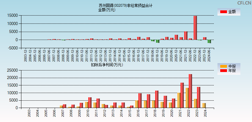 苏州固锝(002079)分经常性损益合计图