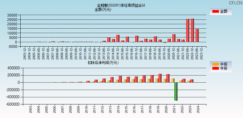 金螳螂(002081)分经常性损益合计图