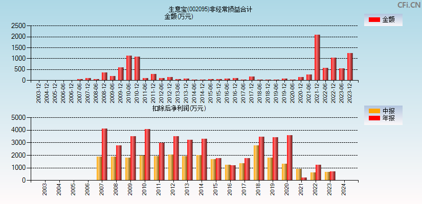 生意宝(002095)分经常性损益合计图