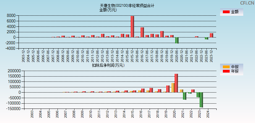 天康生物(002100)分经常性损益合计图