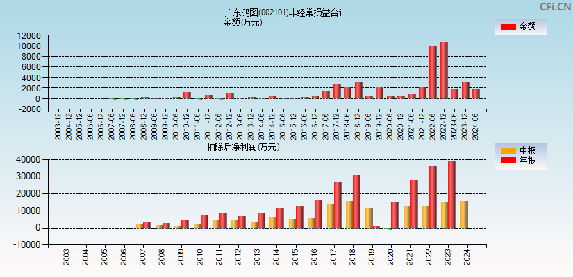 广东鸿图(002101)分经常性损益合计图