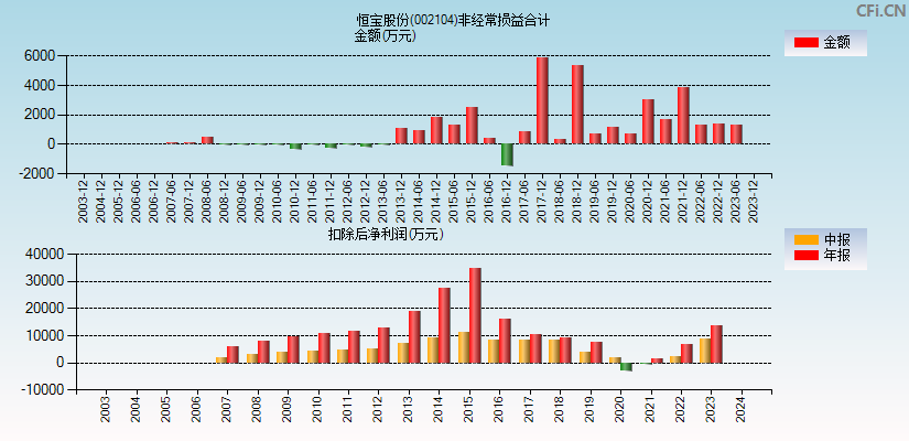 恒宝股份(002104)分经常性损益合计图