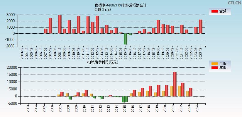 康强电子(002119)分经常性损益合计图