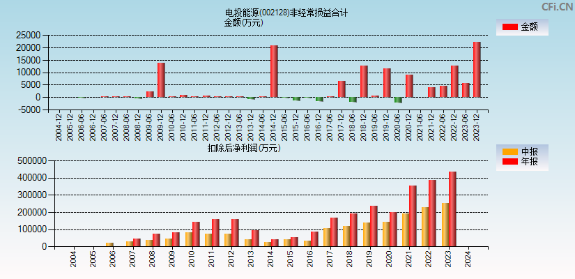 电投能源(002128)分经常性损益合计图